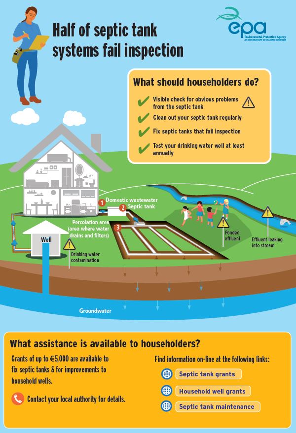 Infographic on septic tank systems