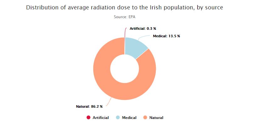 Pie chart showing the distribution of radiation dose, by source, to an average person in Ireland