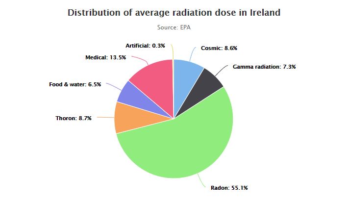 Distribution of average dose in Ireland