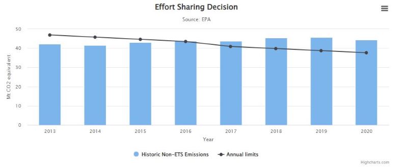 Effort Sharing Decision HighChart Image