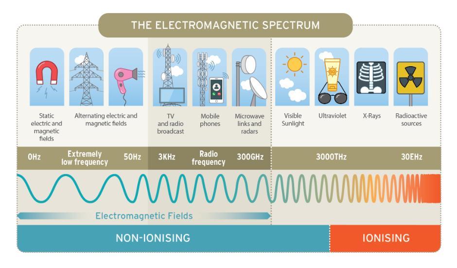 Electromagnetic spectrum