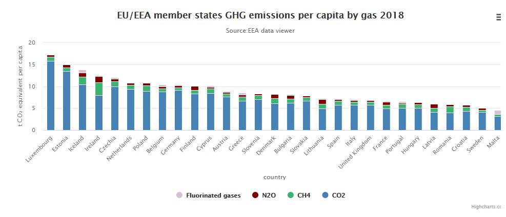 EU-EEA member states GHG emissions per capita by gas 2018