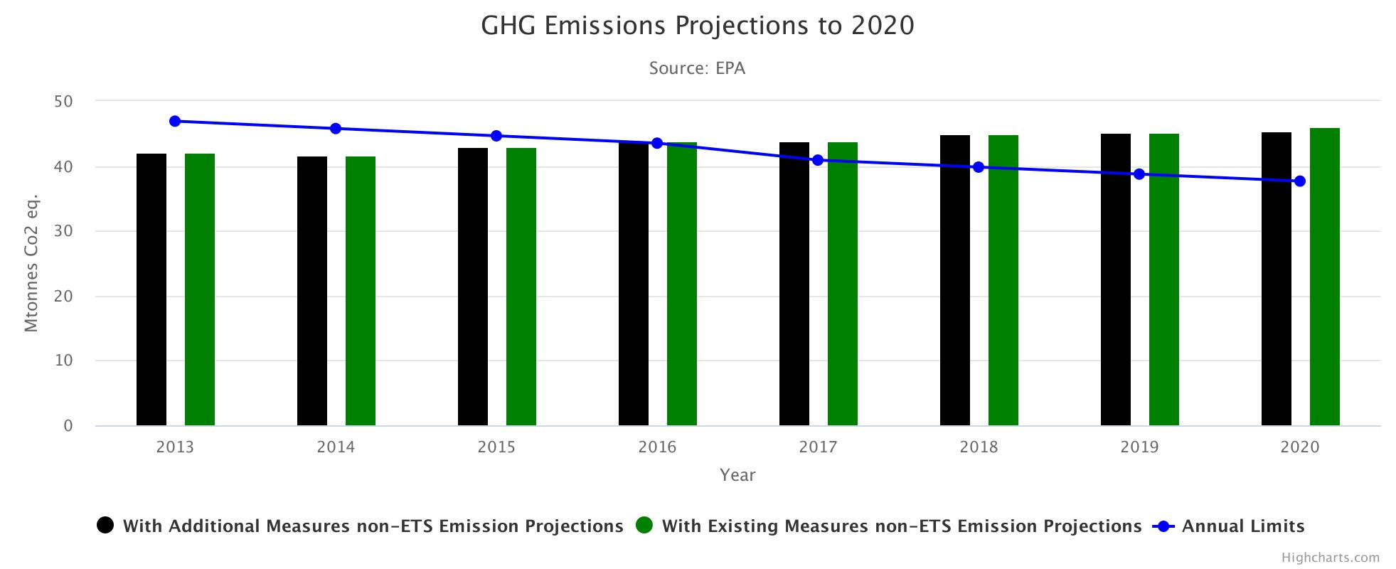 GHG Emissions Projections to 2020 HighChart Image