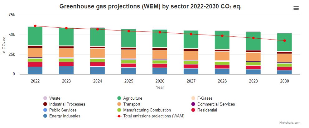 GHG share by sector