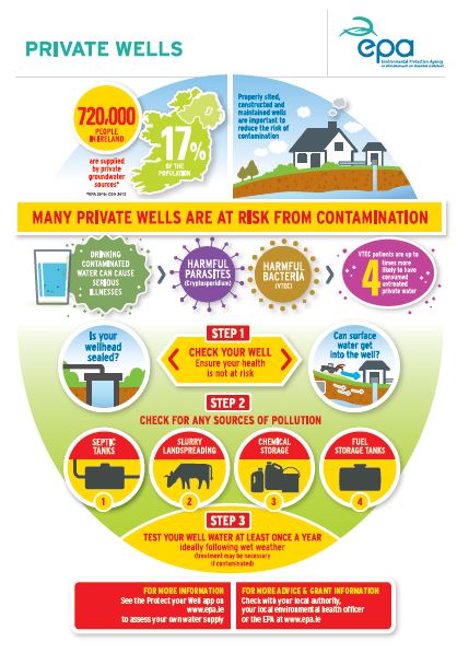 Private wells infographic in English