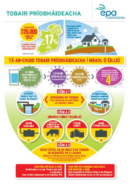 Private wells infographic in Irish