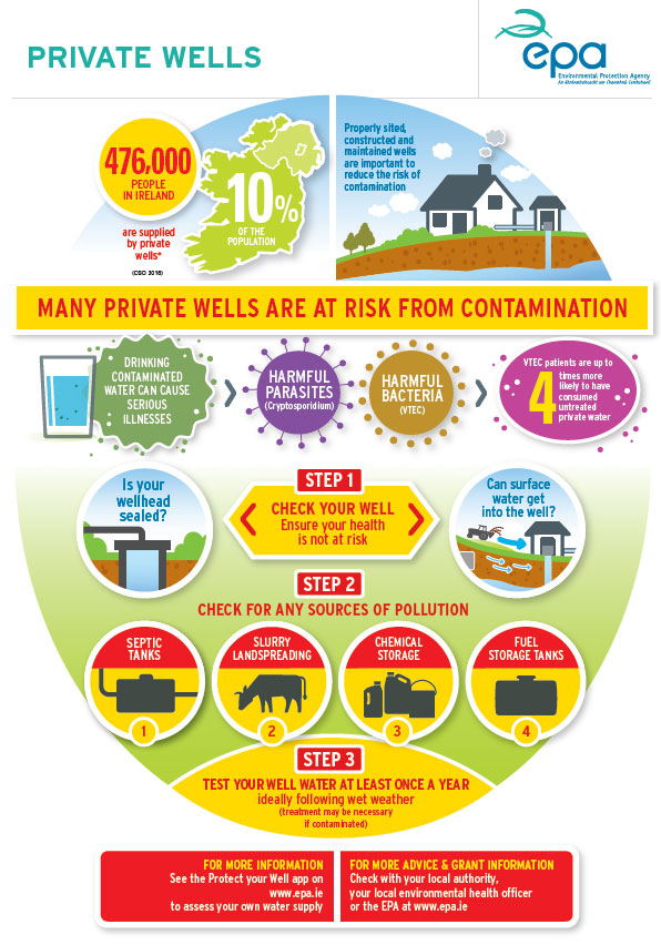 infographic on private wells and contamination risks