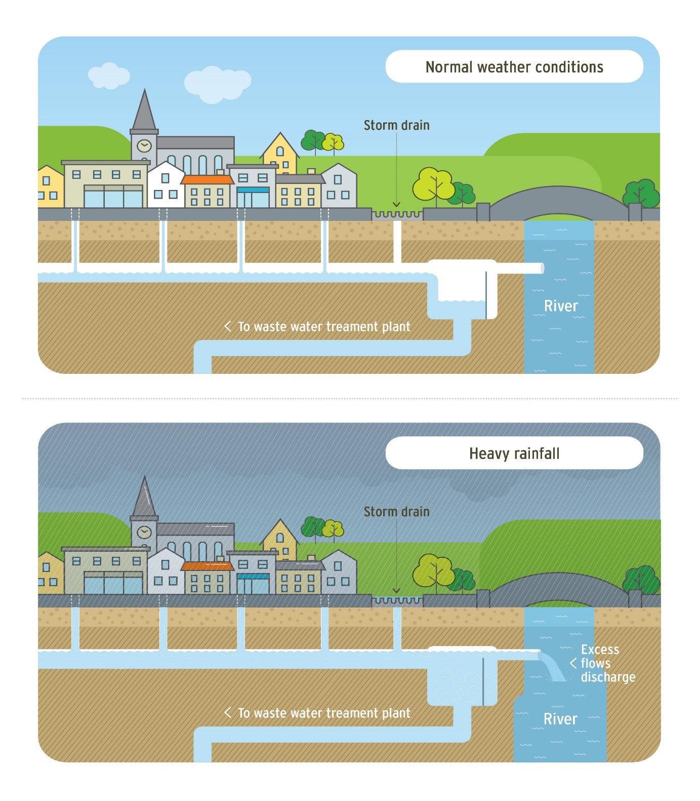 Storm water overflow graphic