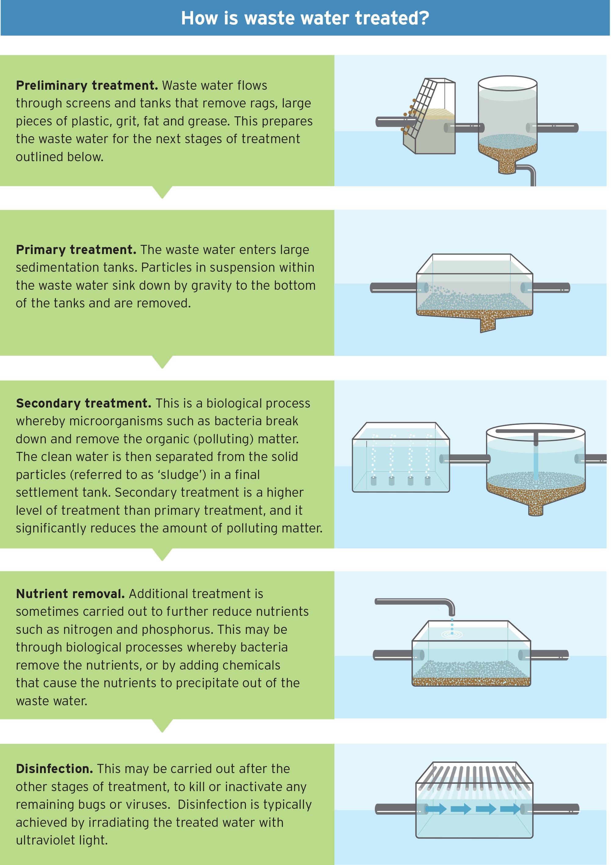 Types of wastewater treatment