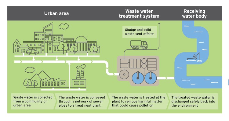 waste water infographic