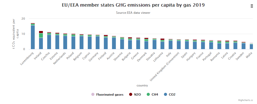 GHG emissions per captia