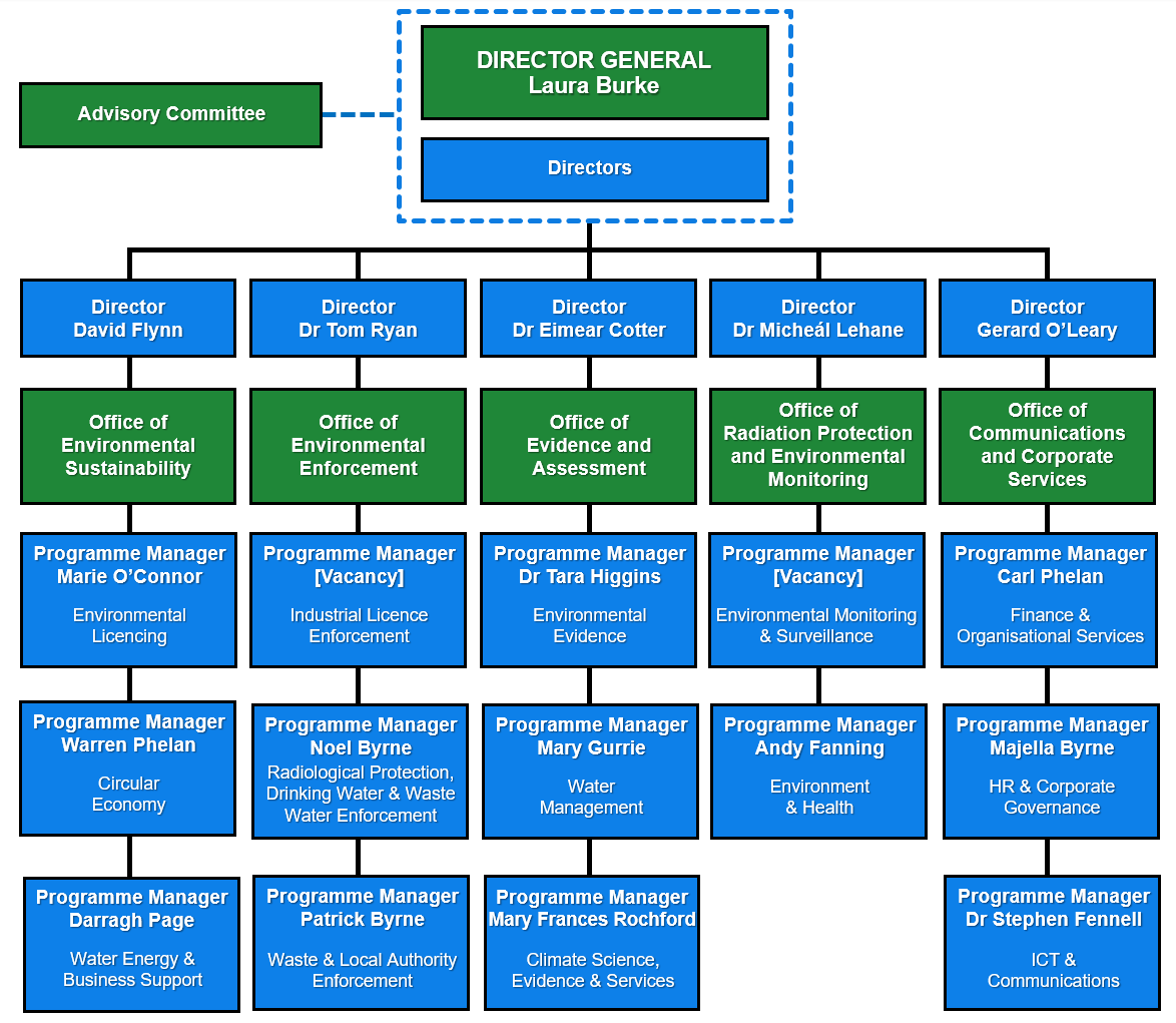 EPA Organisation Chart