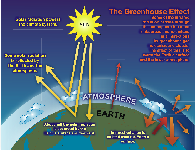 This figures dsiplays the greenhouse gas effect whereby radiation from the sun is trapped in the earth's atmosphere by greenhouse gases.