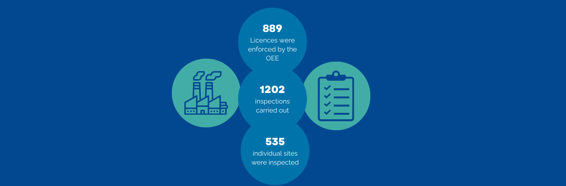 Image showing snapshot of industrial and waste enforcement at EPA licensed sites in 2023