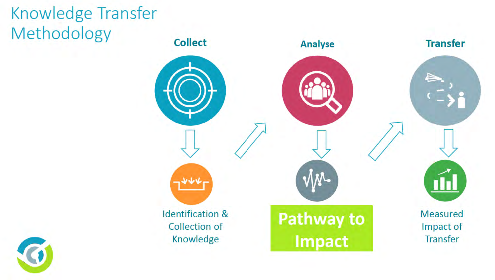 Knowledge Transfer