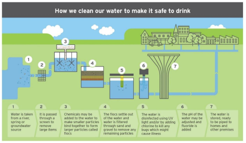 infographic on the steps in the drinking water supply process