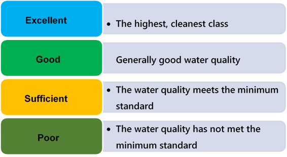 Image showing how water quality is assessed